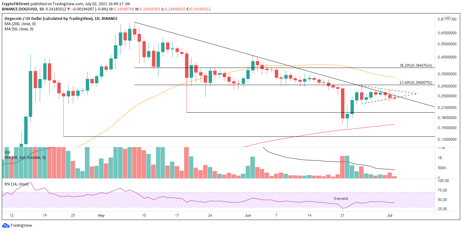 DOGE/USD daily chart