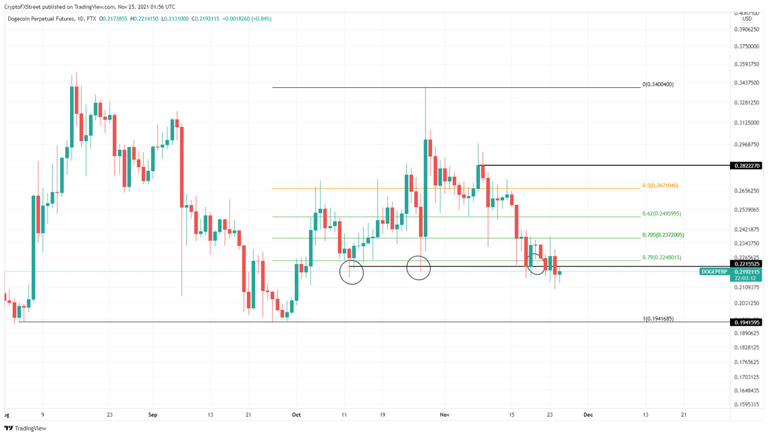 DOGE/USDT 1-day chart