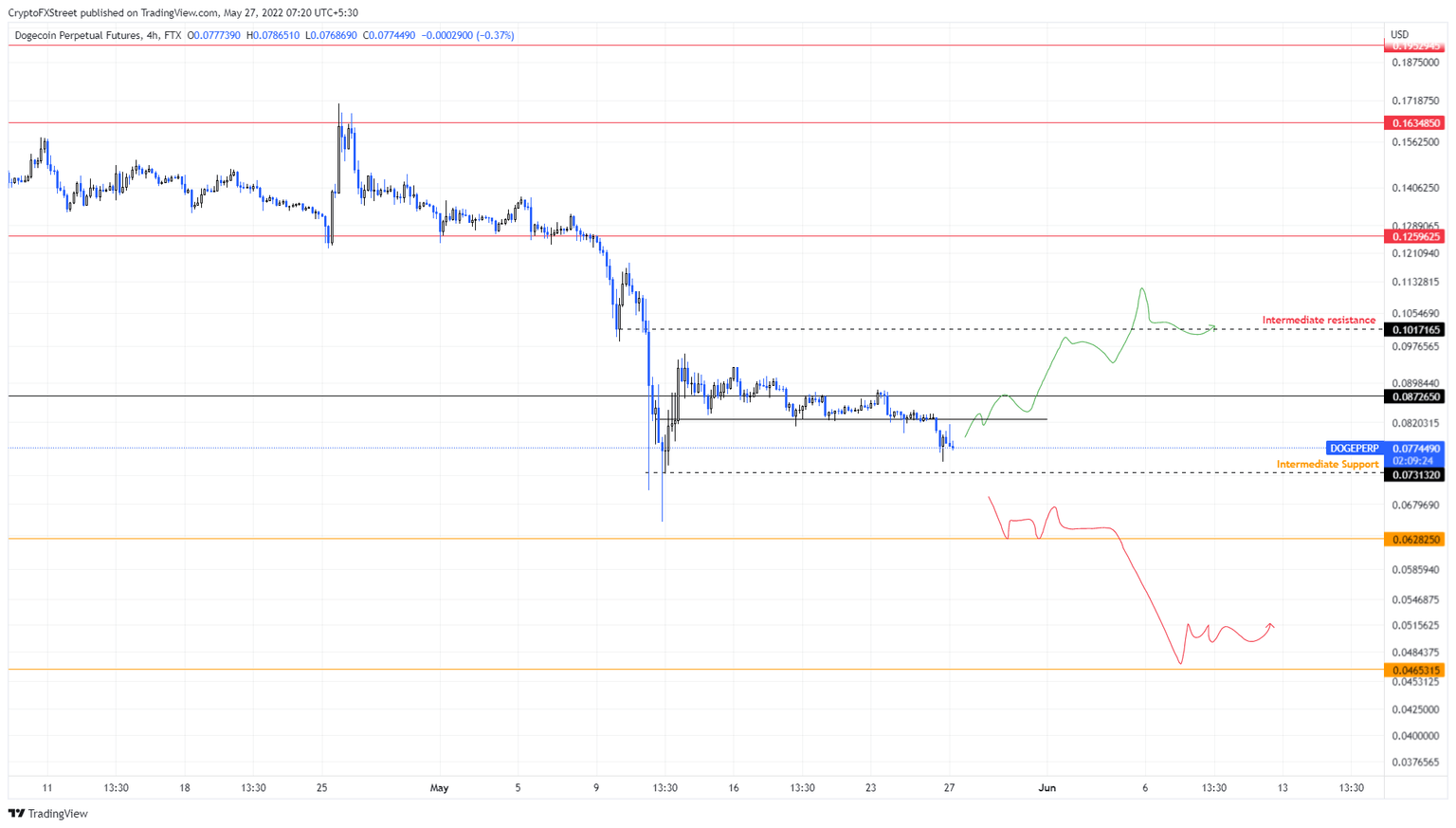 DOGE/USDT 4-hour chart