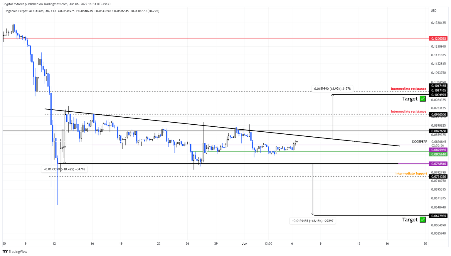 DOGE/USDT 4-hour chart