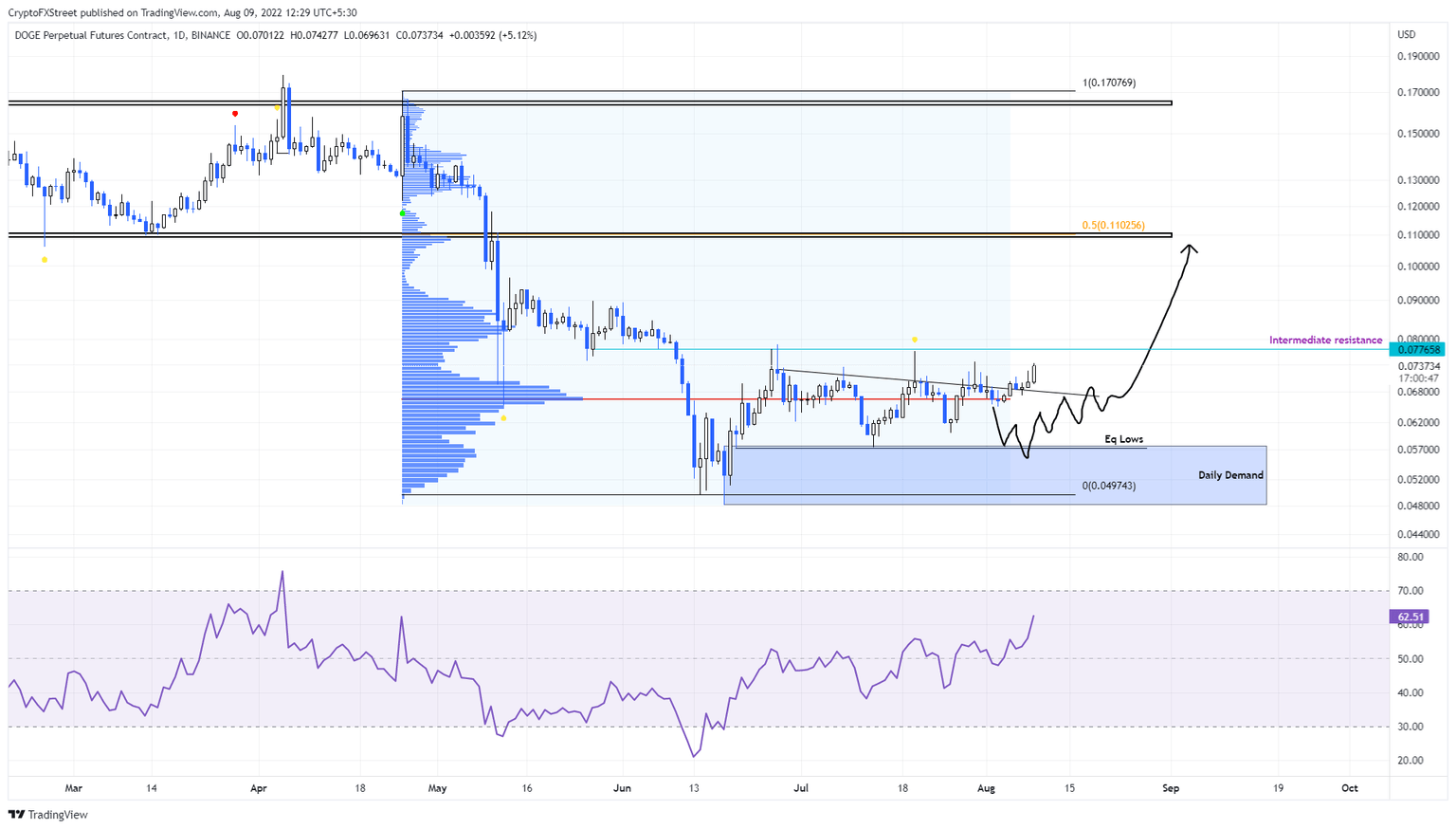 DOGE/USDT 1-day chart