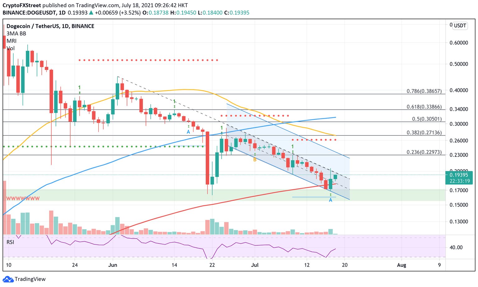Dogecoin price ready for a bounce