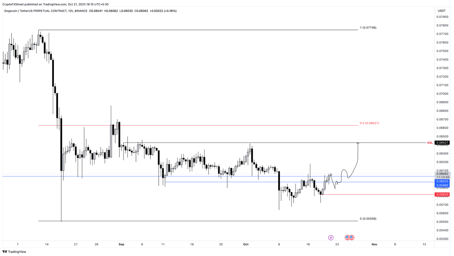 DOGE/USDT 4-hour chart