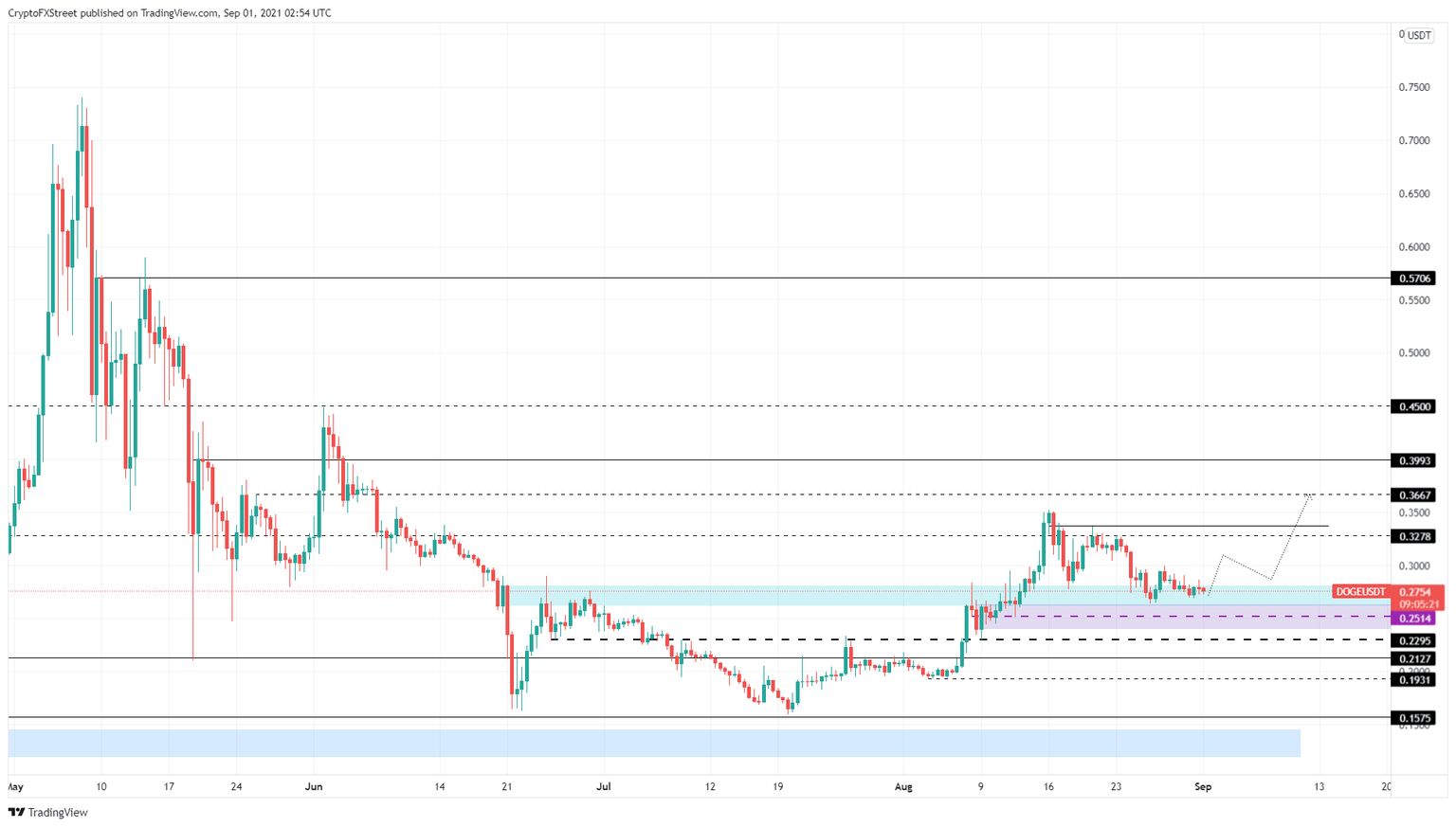 DOGE/USDT 12-hour chart