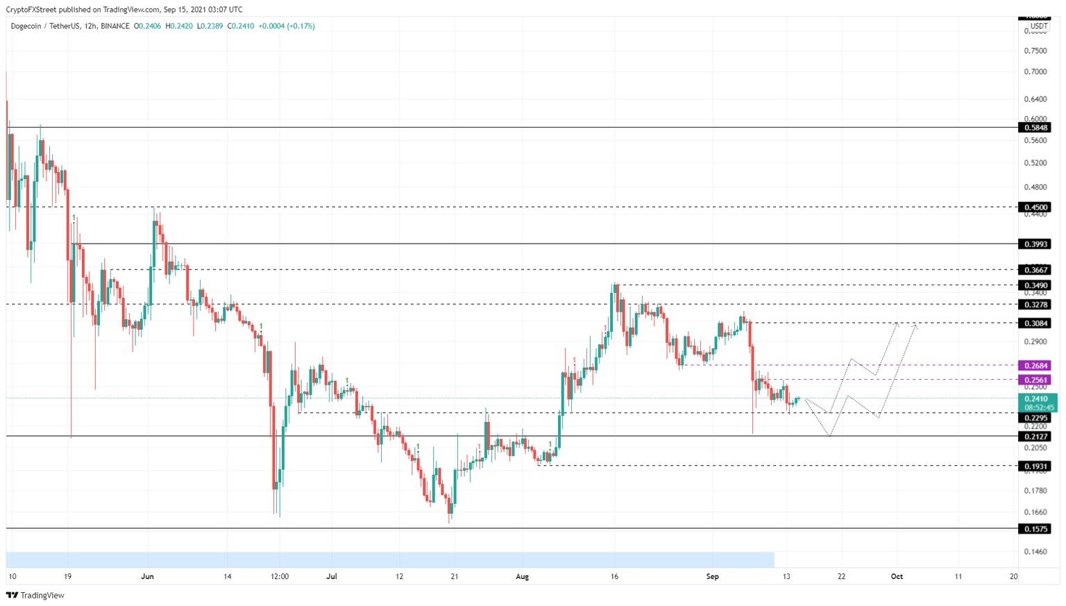 DOGE.USDT 12-hour chart