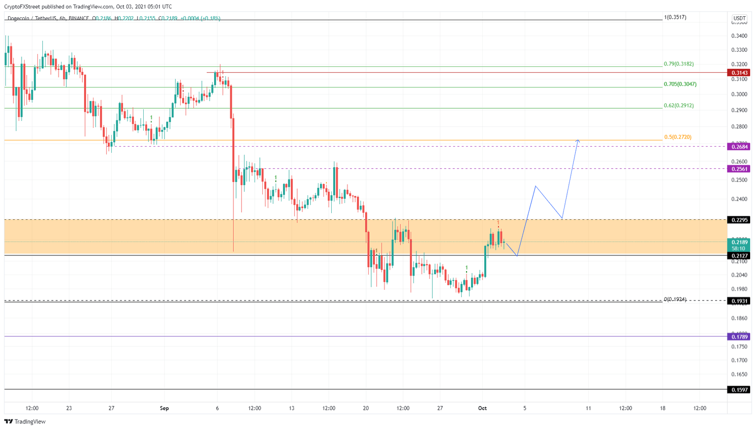 DOGE/USDT 6-hour chart