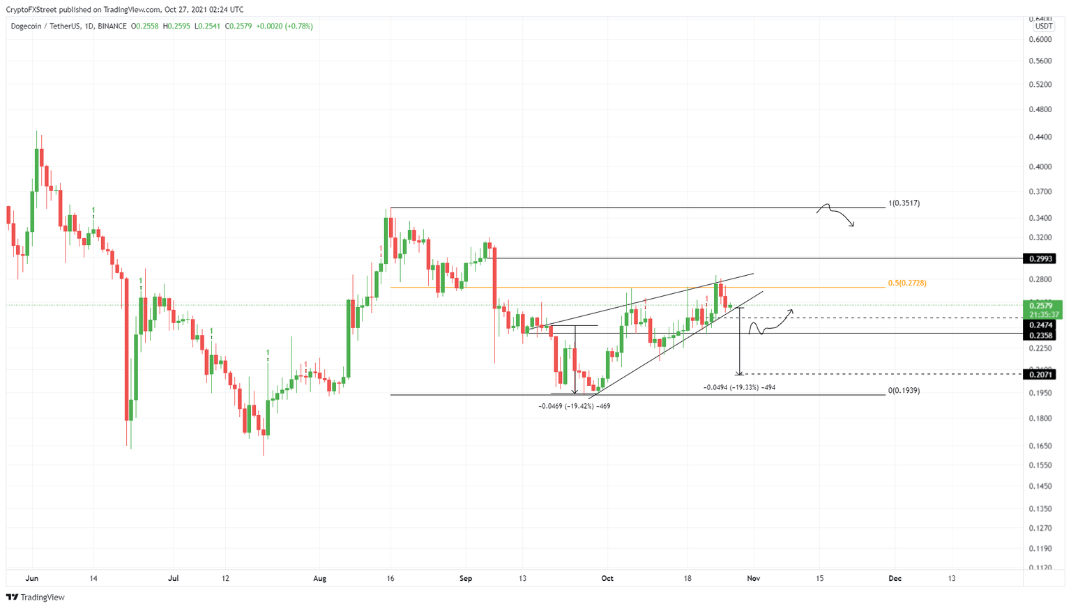 DOGE/USDT 1-day chart