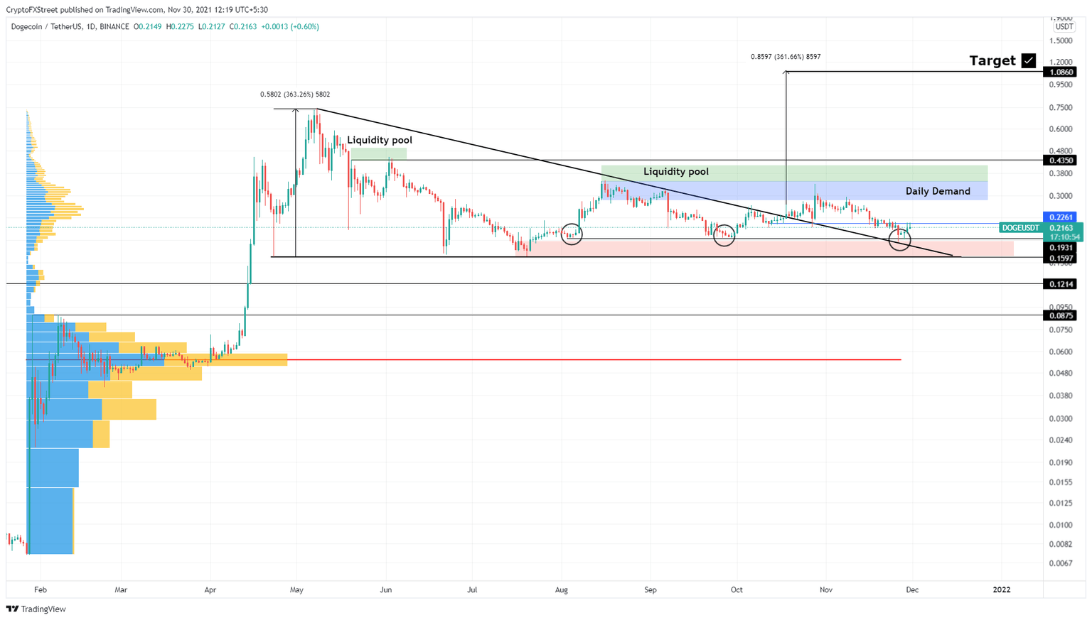 DOGE/USDT 1-day chart