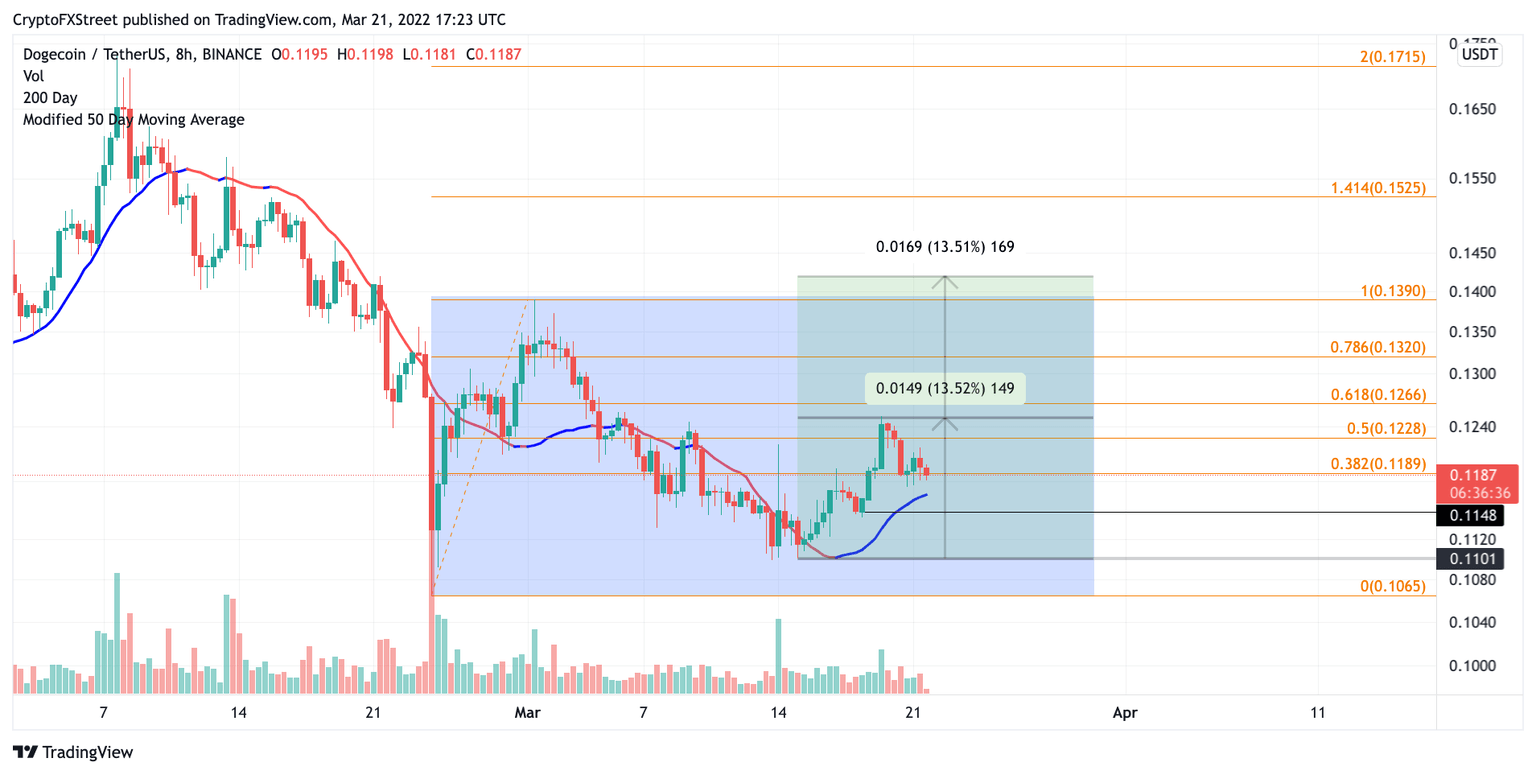 DOGE/USDT 8 HR CHART