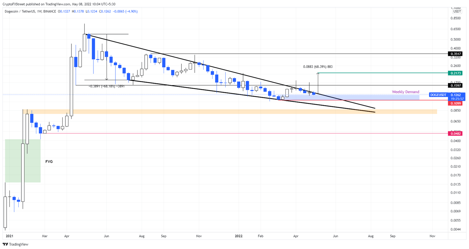 DOGE/USDT 1-week chart