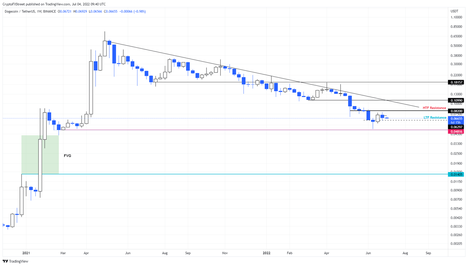 DOGE/USDT 1-week chart