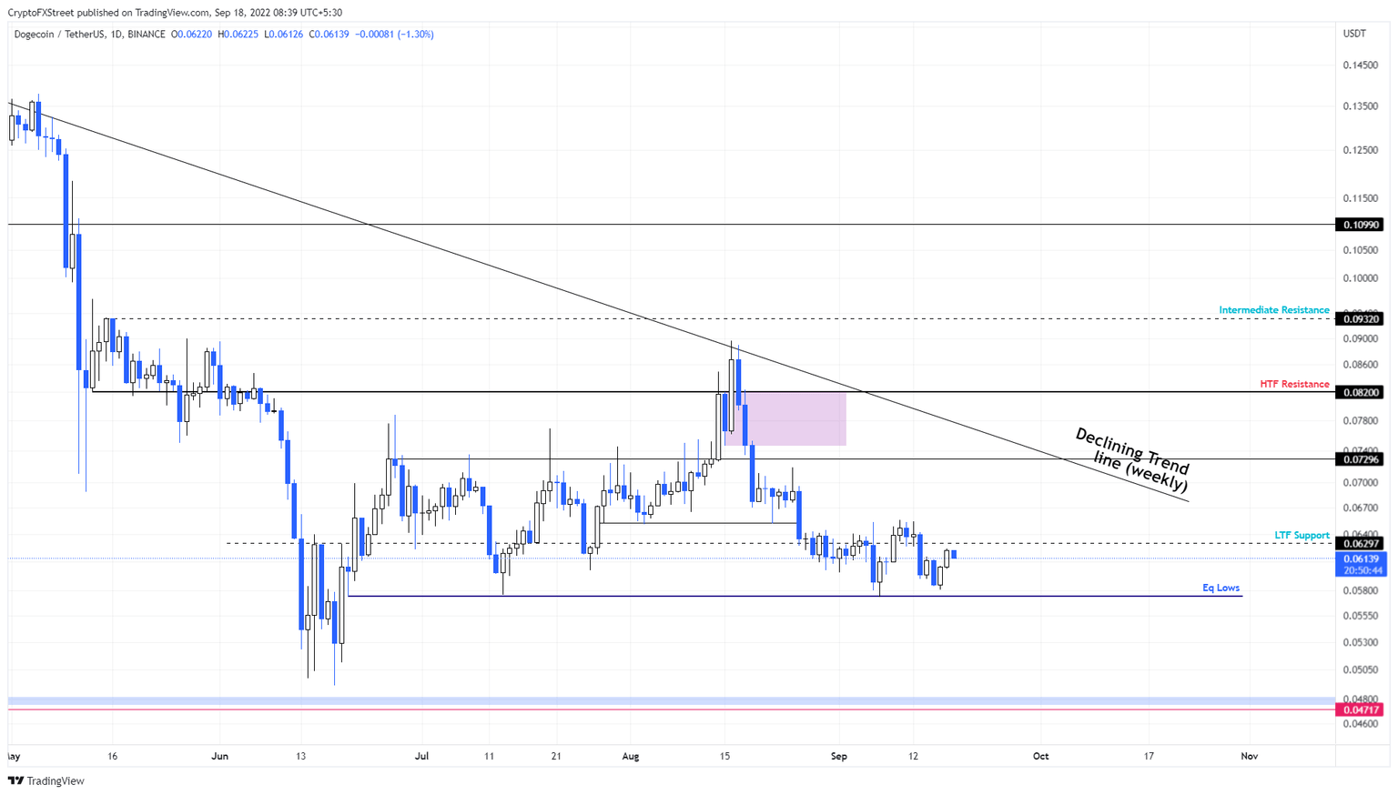 DOGE/USDT 1-day chart