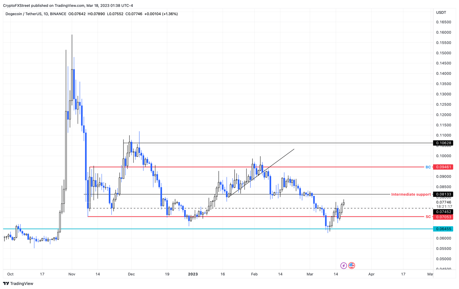 DOGE/USDT 1-day chart
