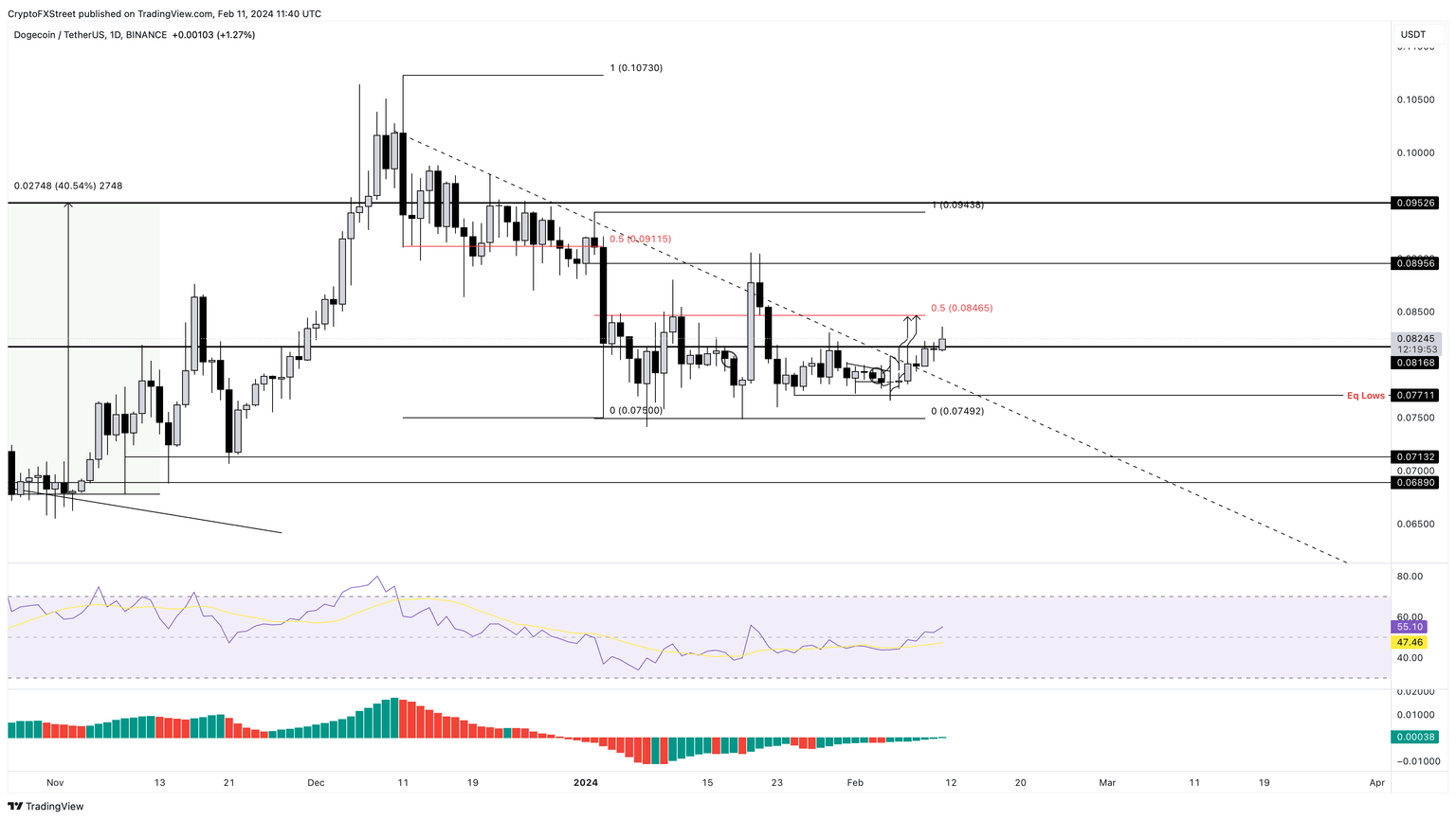 DOGE/USDT 1-day chart