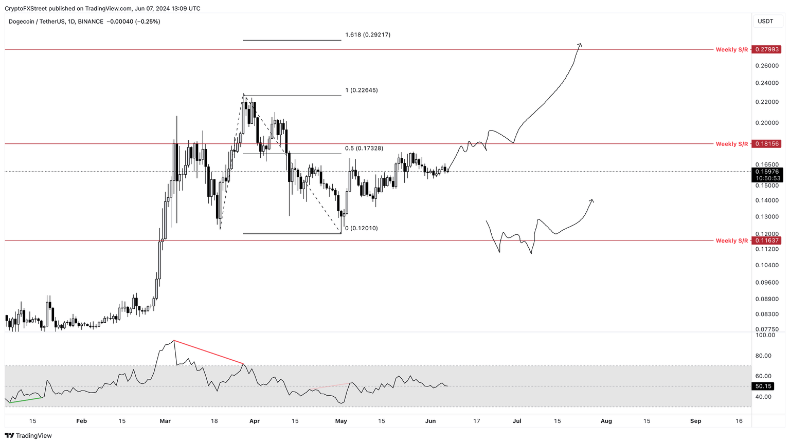 DOGE/USDT 1-day chart