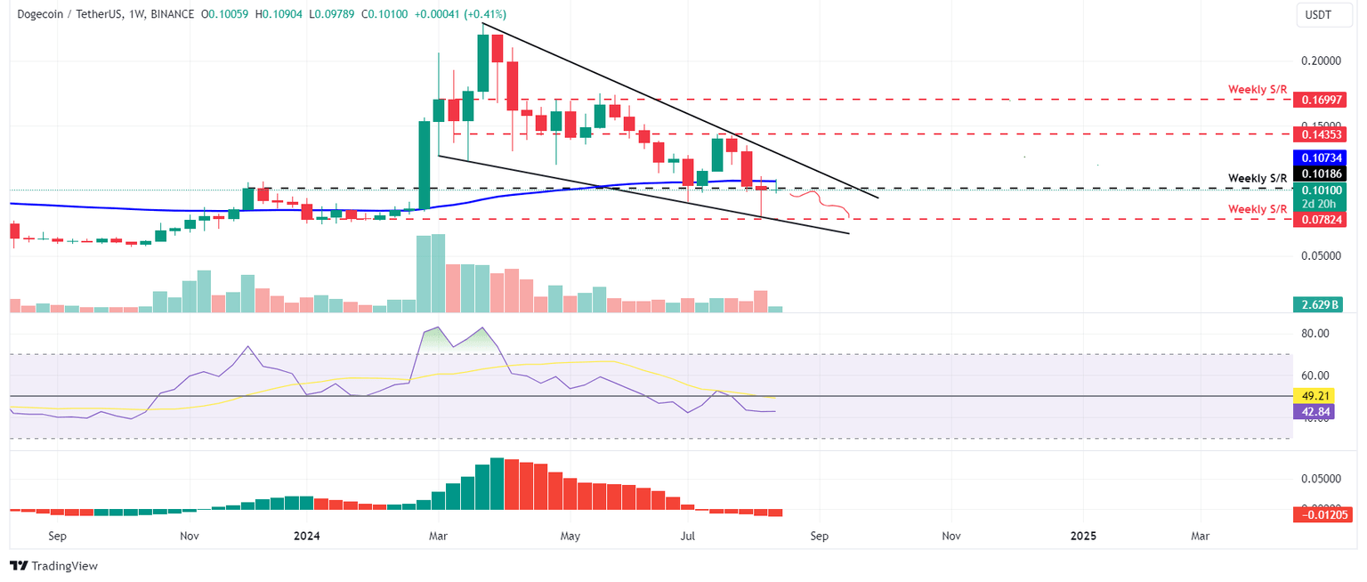 DOGE/USDT weekly chart