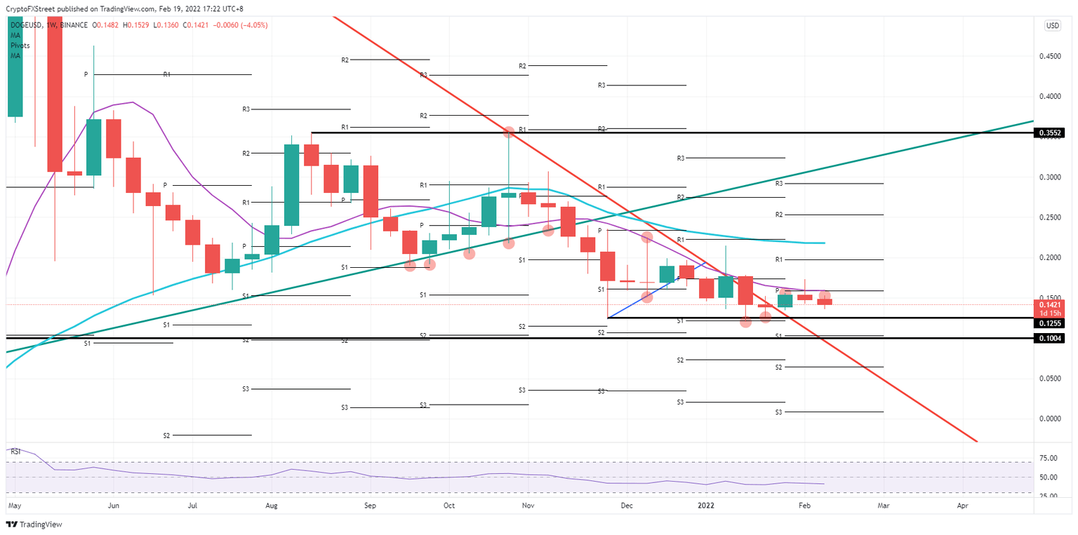 DOGE/USD weekly chart