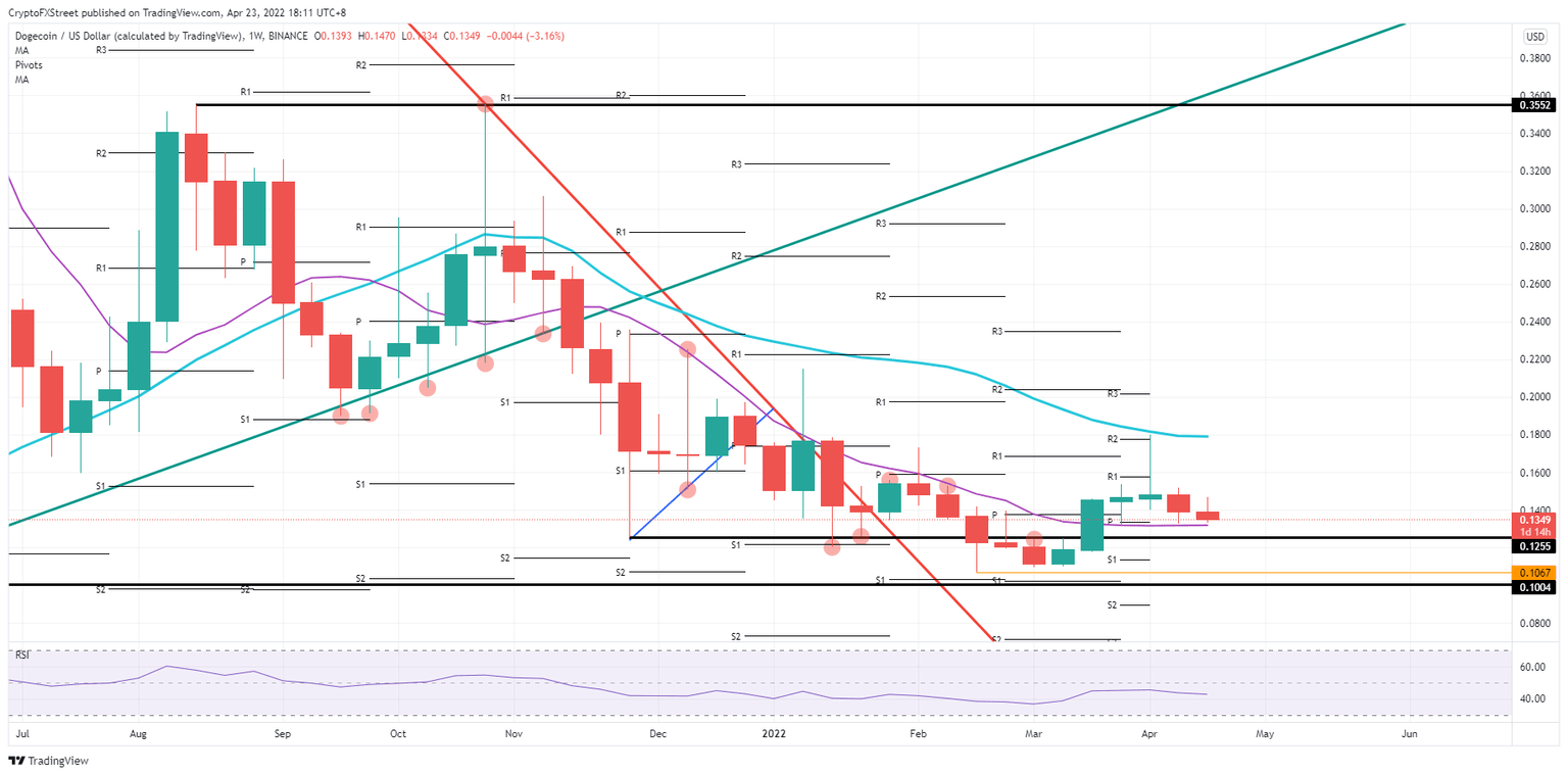 DOGE/USD weekly chart