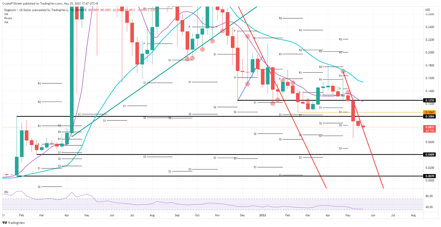 DOGE/USD weekly chart