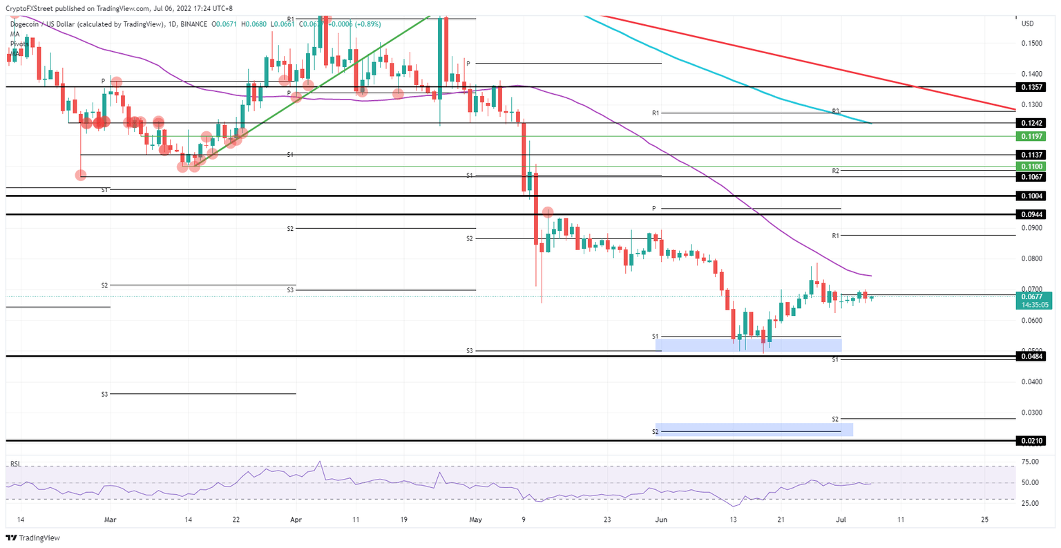 DOGE/USD daily chart
