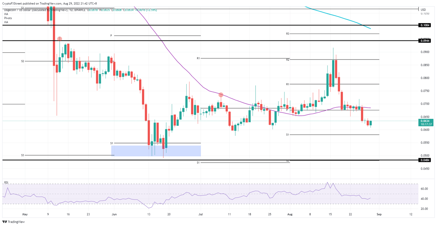 DOGE/USD Daily chart