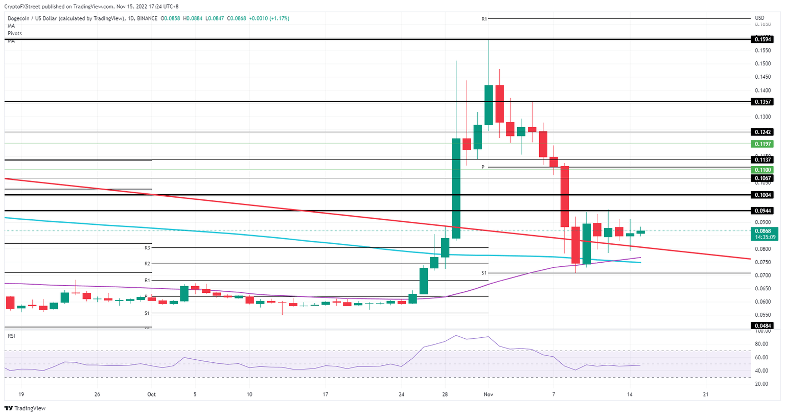 DOGE/USD daily chart