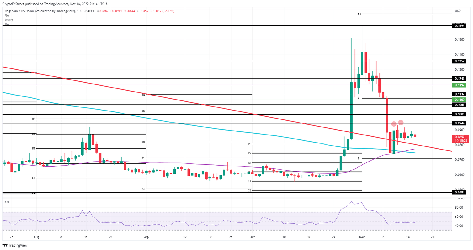DOGE/USD daily chart