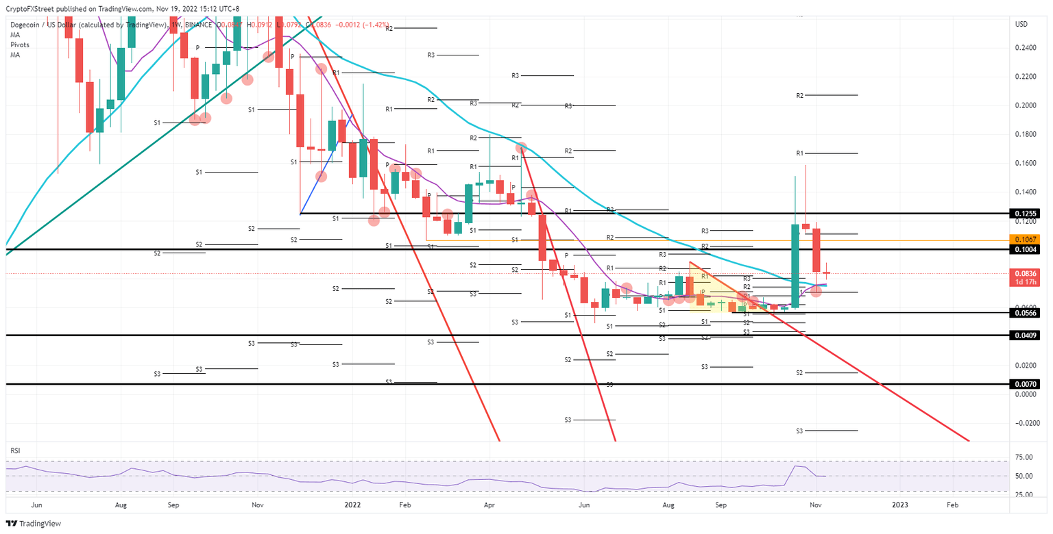 DOGE/USD weekly chart