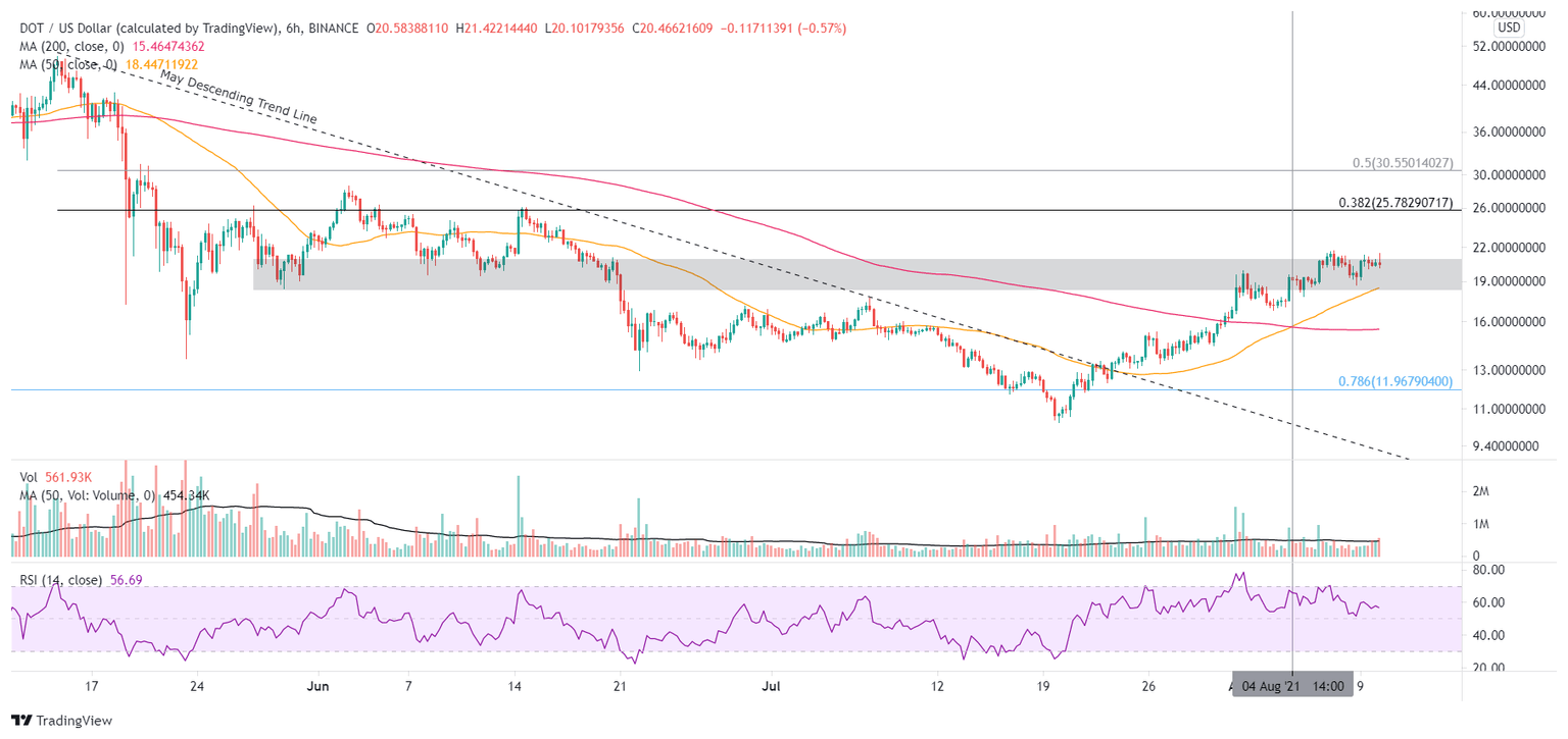 DOT/USD 6-hour chart