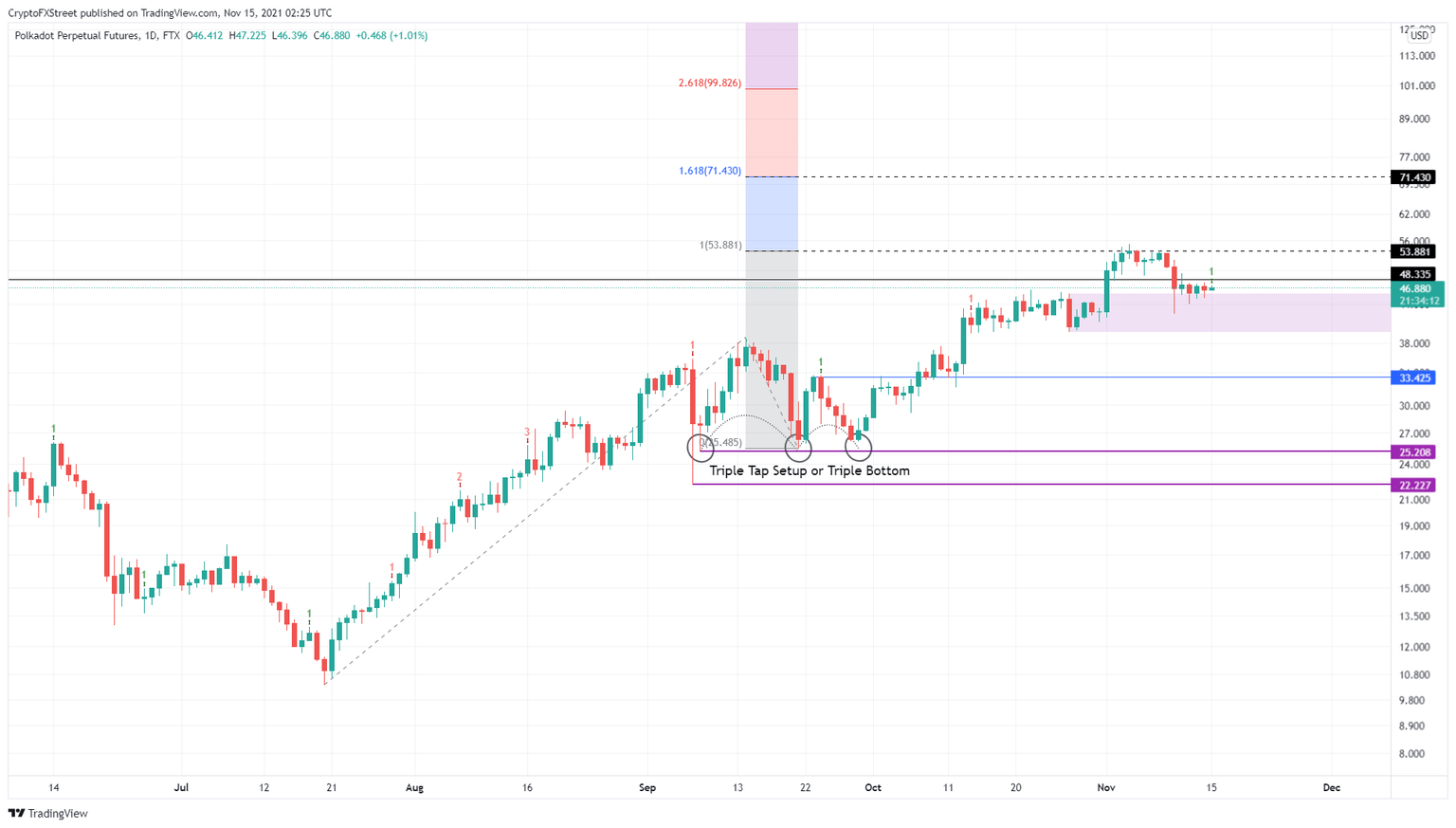 DOT/USDT 1-day chart