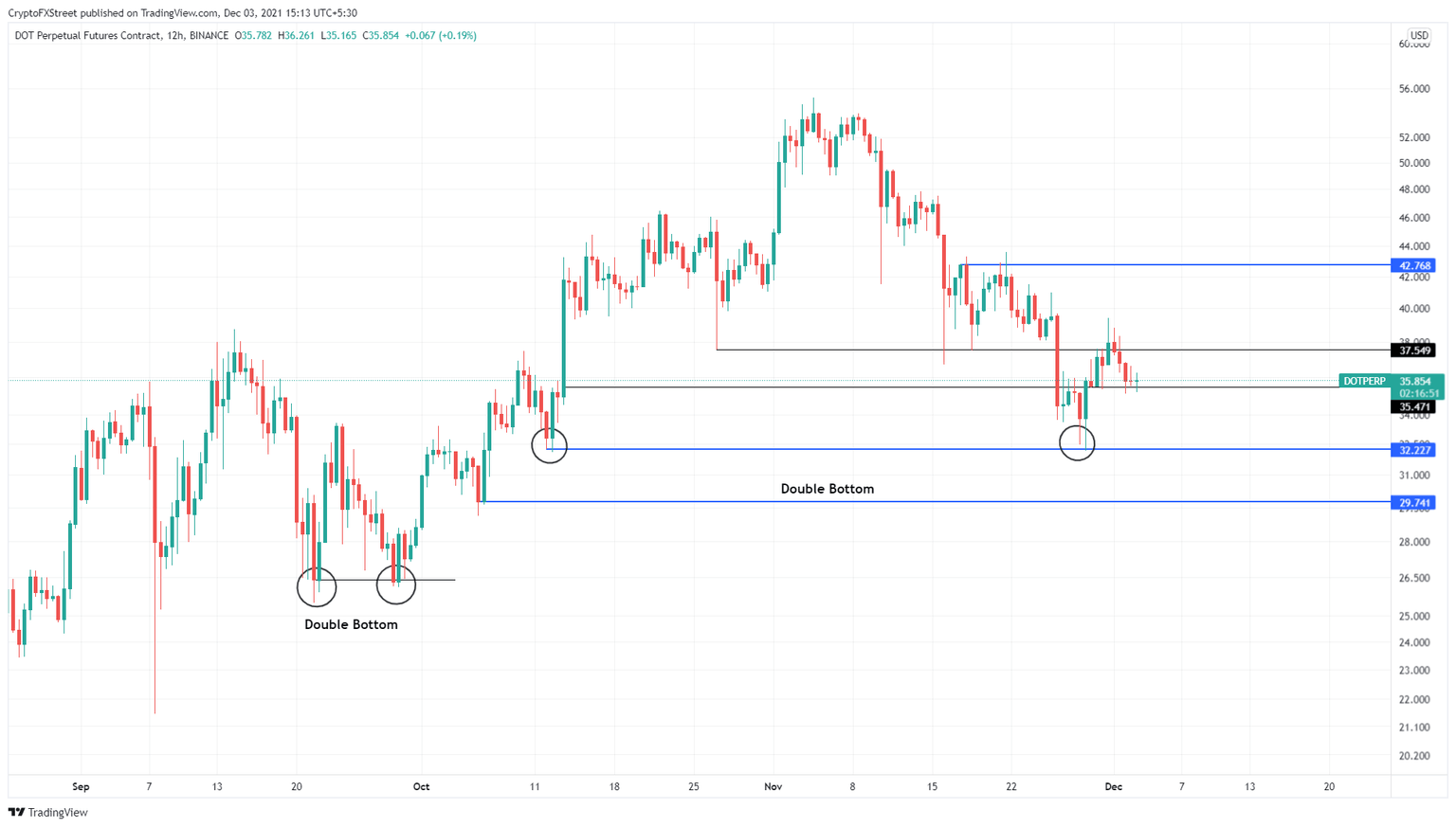 DOT/USDT 12-hour chart