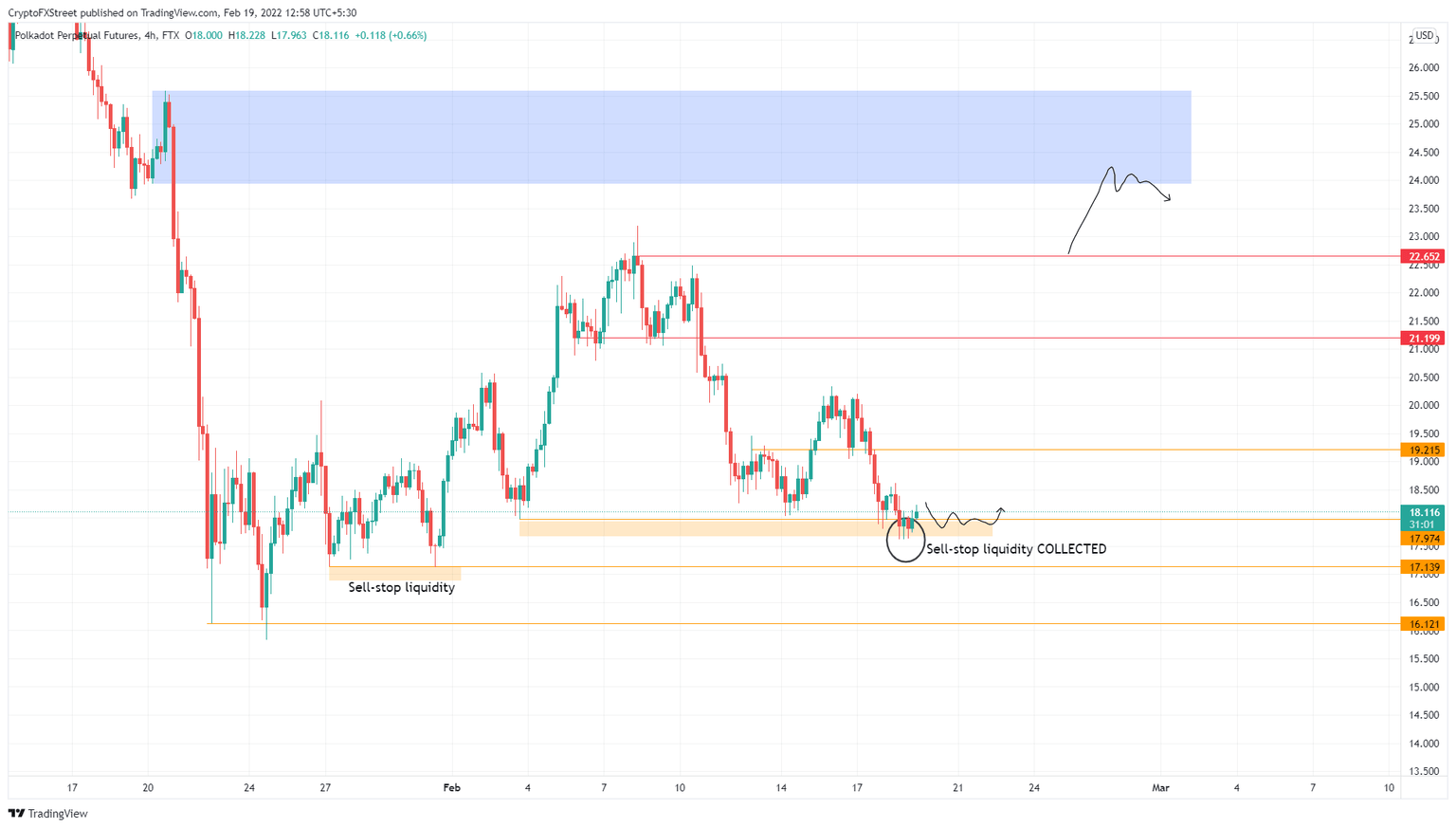 DOT/USDT 4-hour chart
