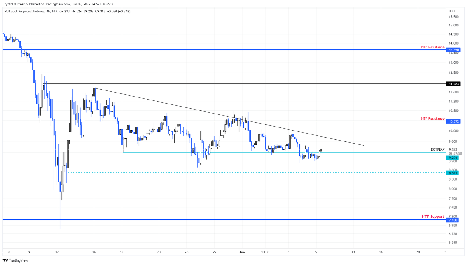 DOT/USDT 4-hour chart