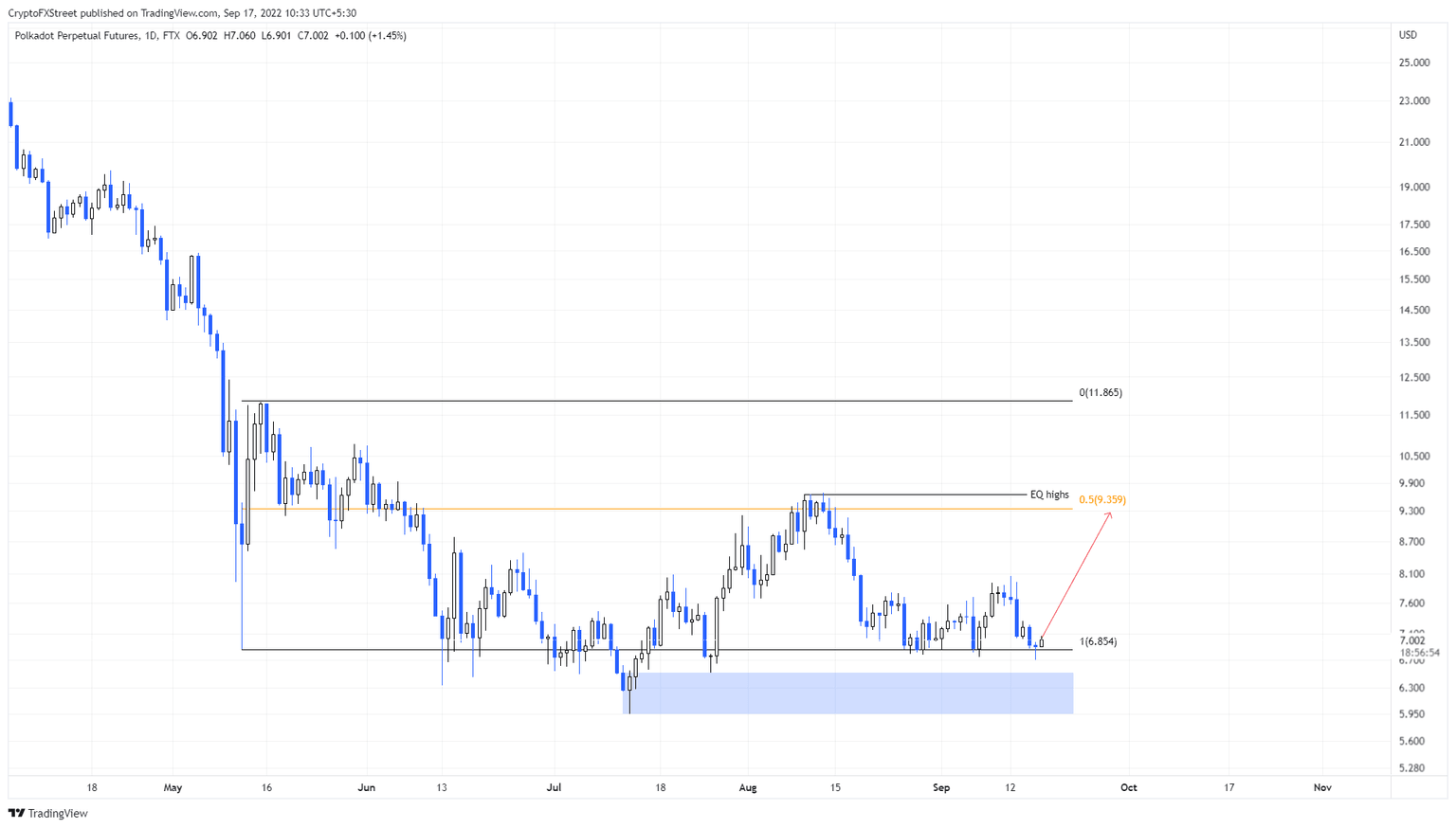 DOT/USDT 1-day chart