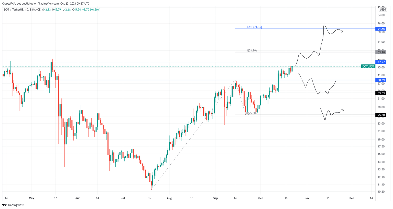 DOT/USDT 1-day chart