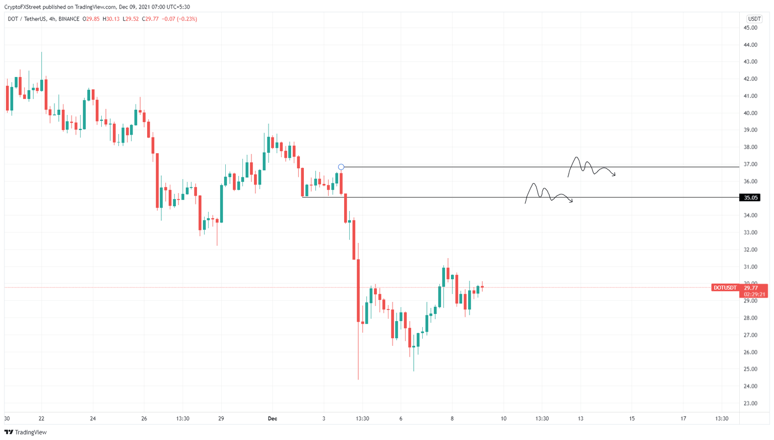 DOT/USDT 4-hour chart