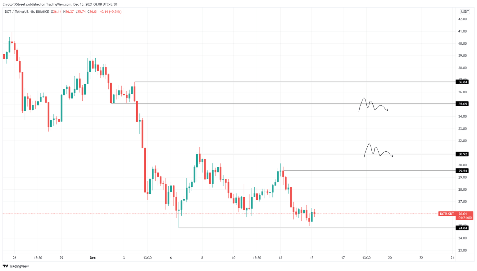 DOT/USDT 4-hour chart