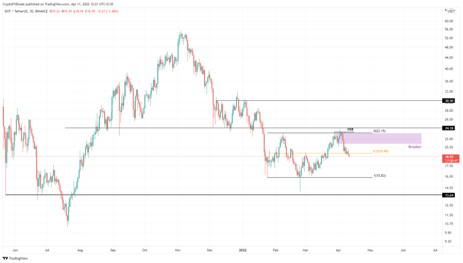 DOT/USDT 1-day chart
