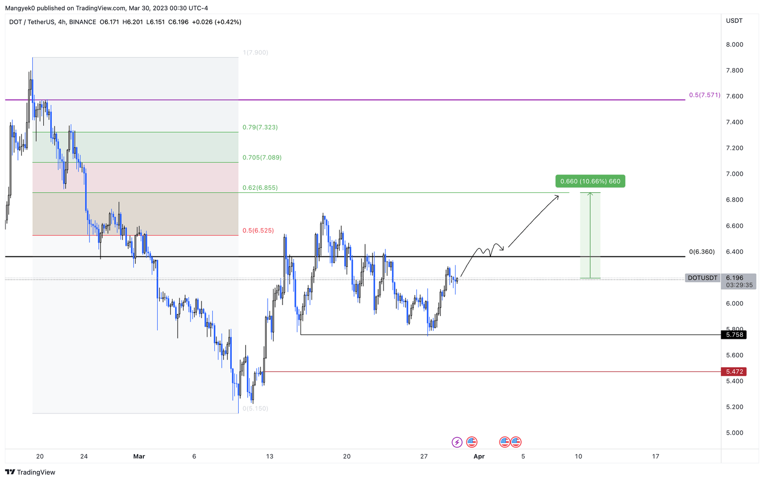 DOT/USDT 4-hour chart