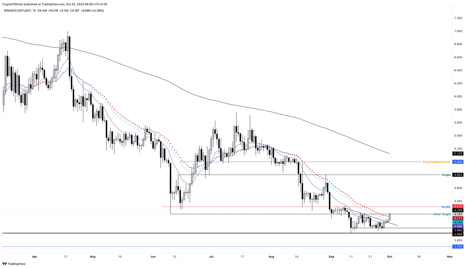 DOT/USDT 1-day chart