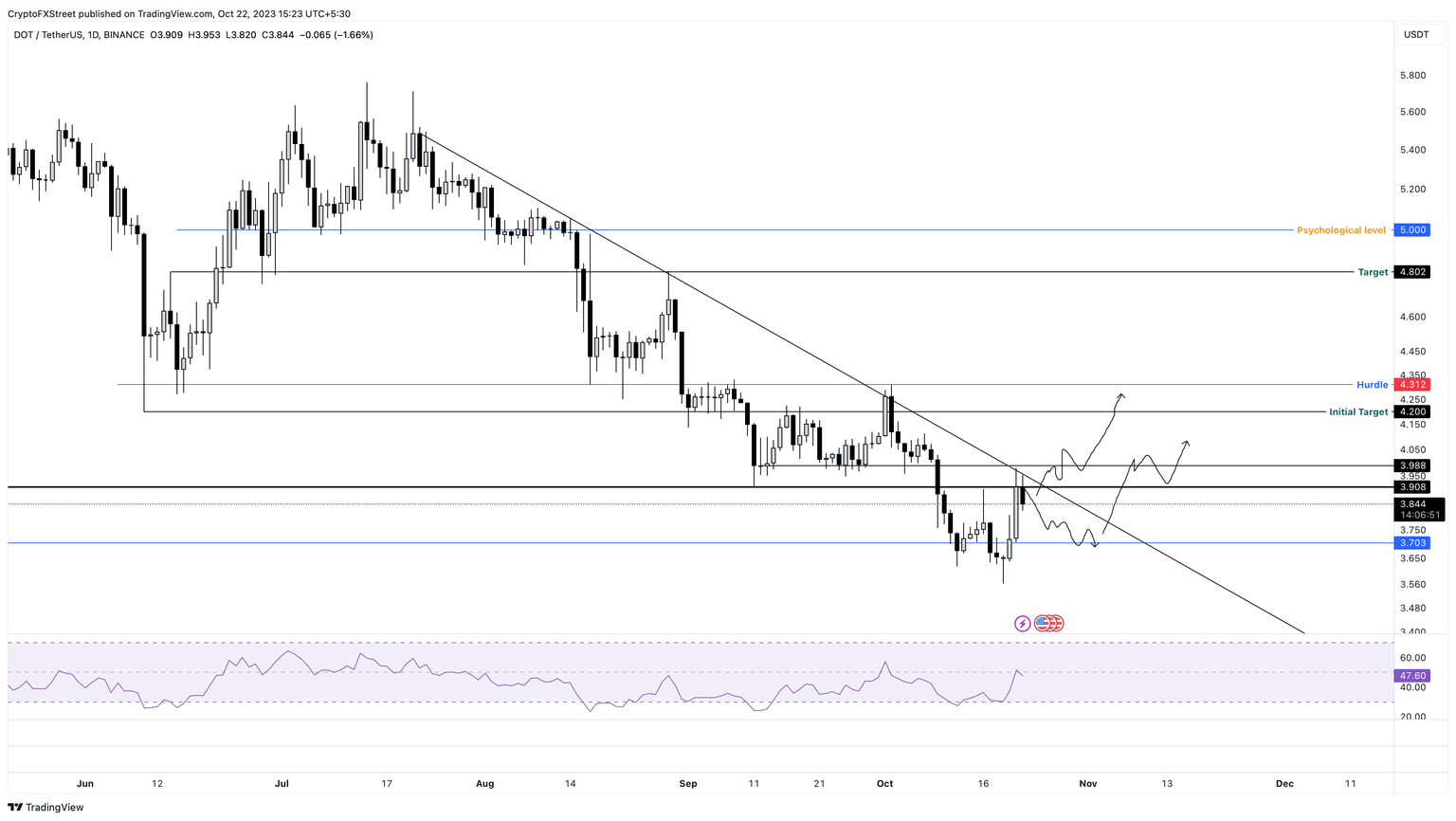 DOT/USDT 1-day chart