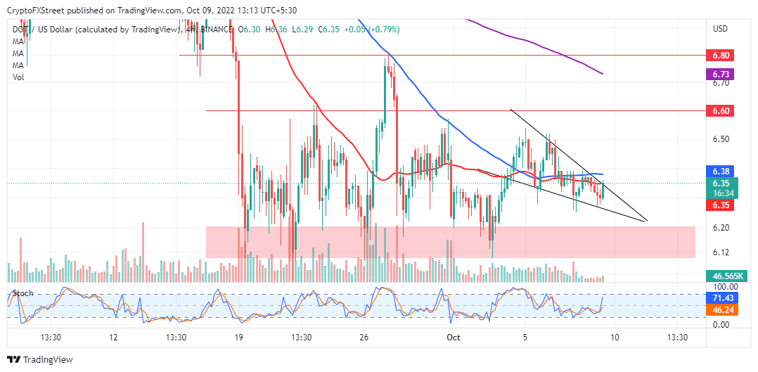 DOT/USD four-hour chart
