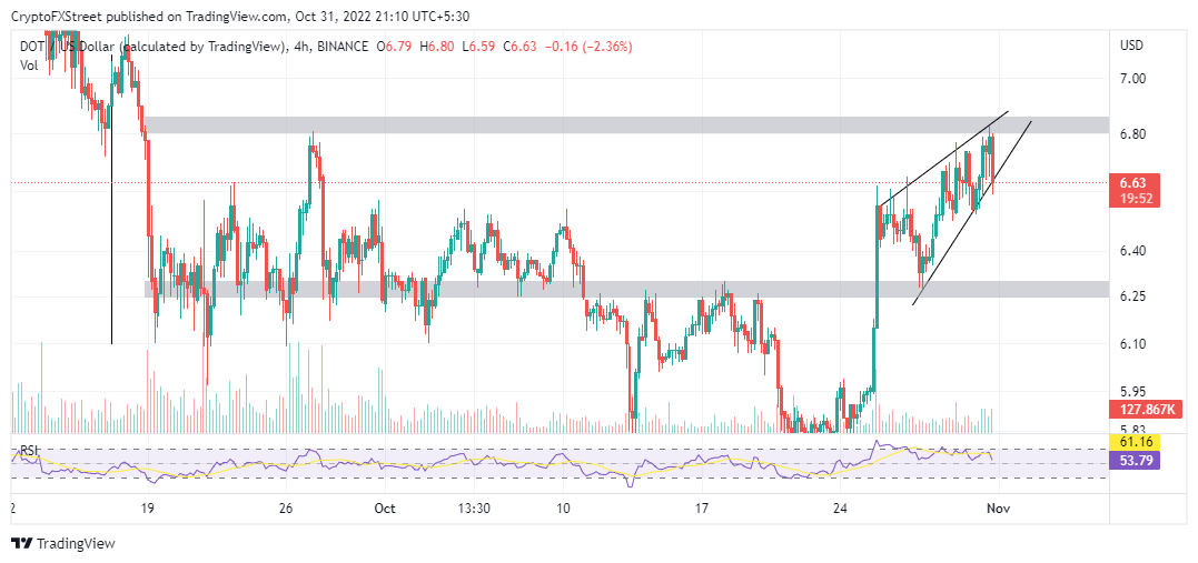 DOT/USD four-hour chart