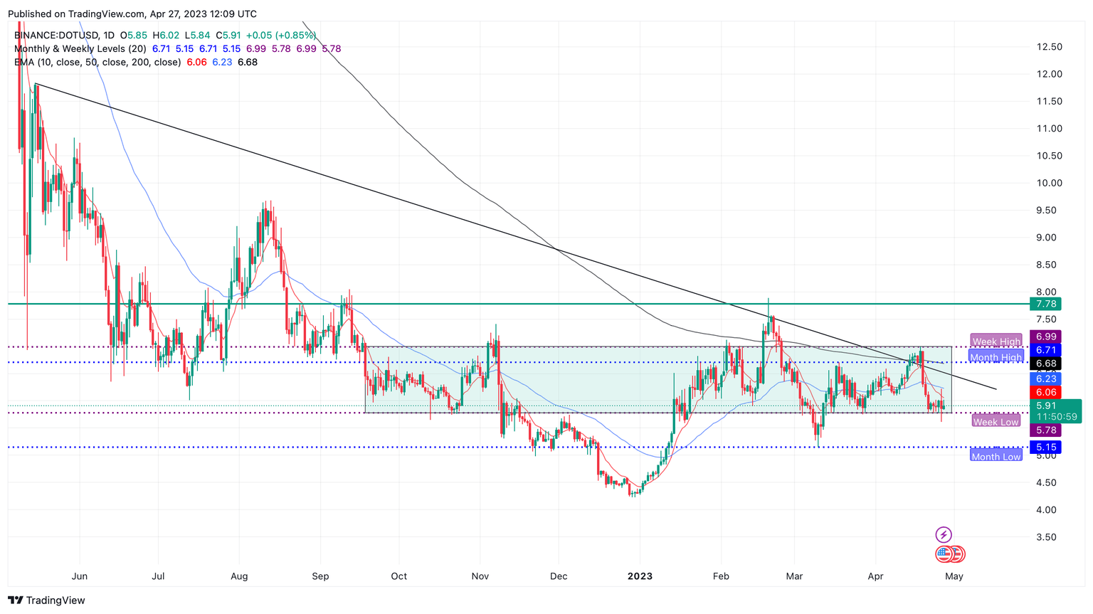 DOT/USD 1D price chart