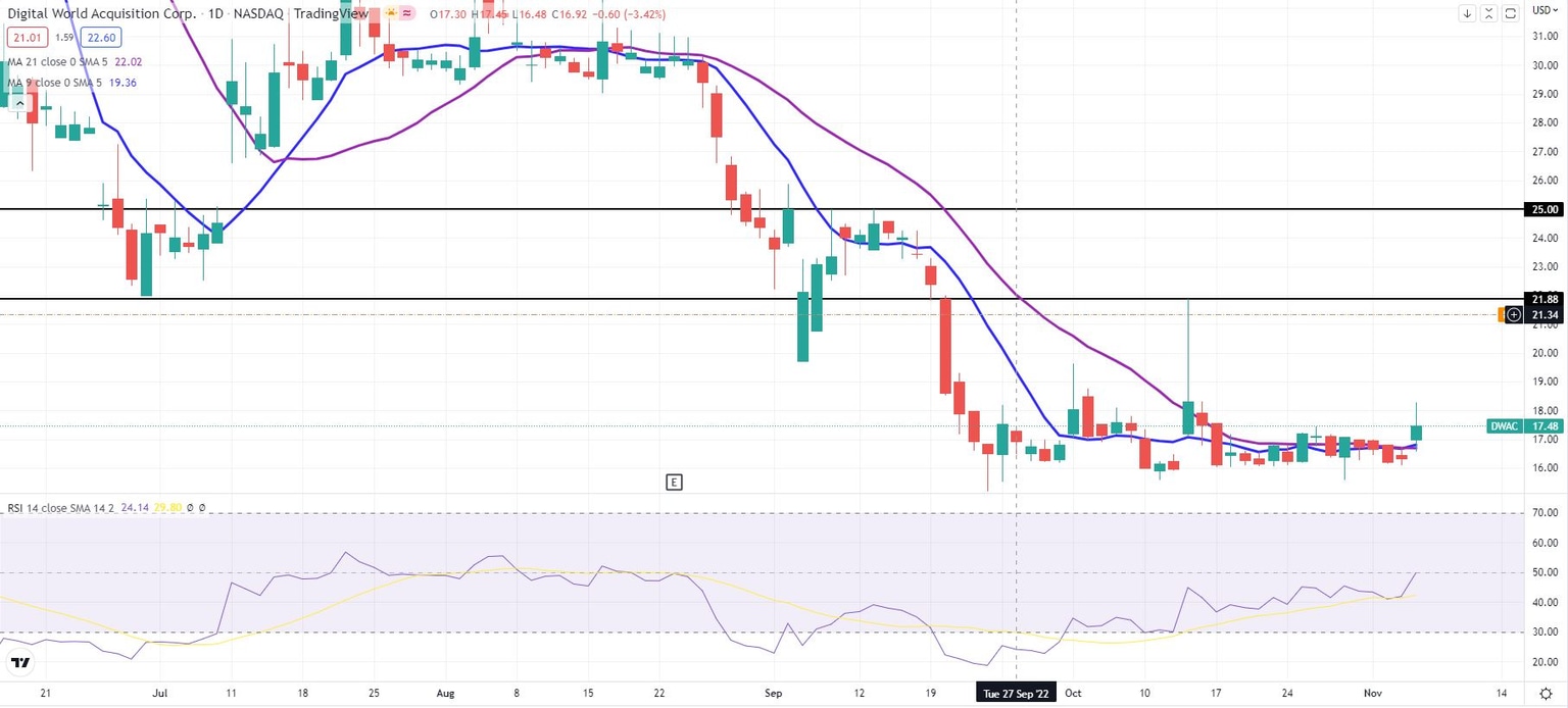 DWAC stock daily chart shows price still way below moving averages despite rally
