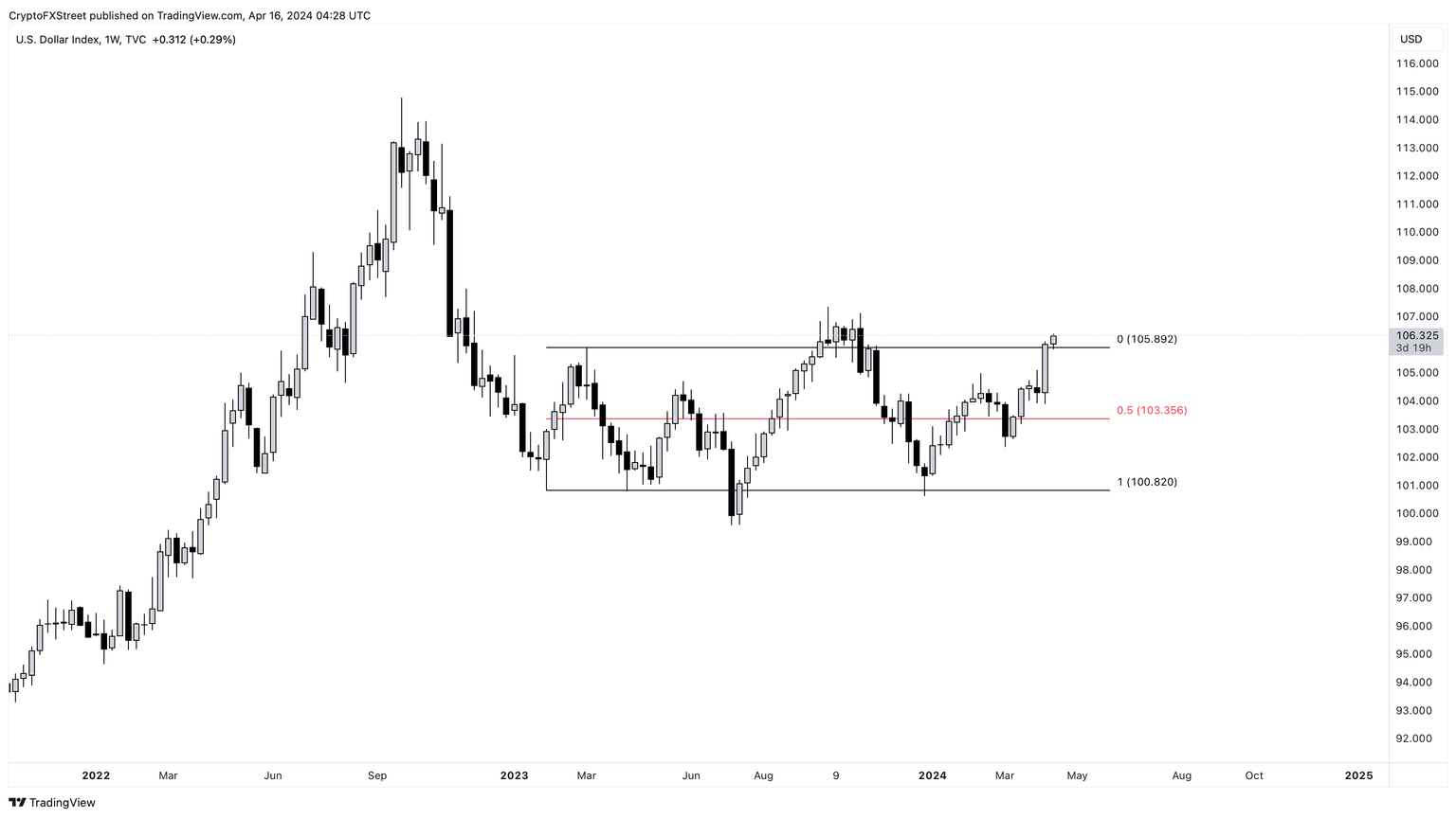 US Dollar Index 1-week chart