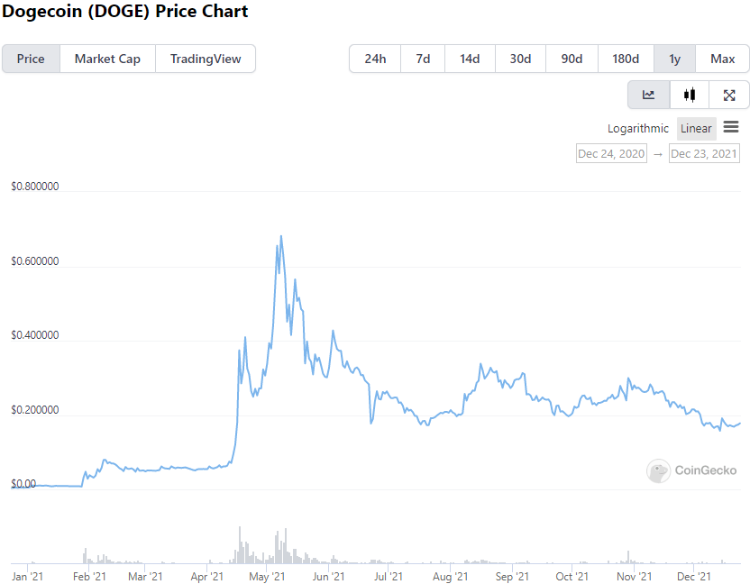 Dogecoin