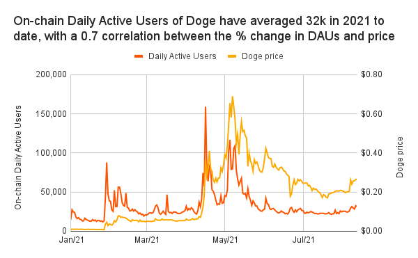 Dogecoin daily active users