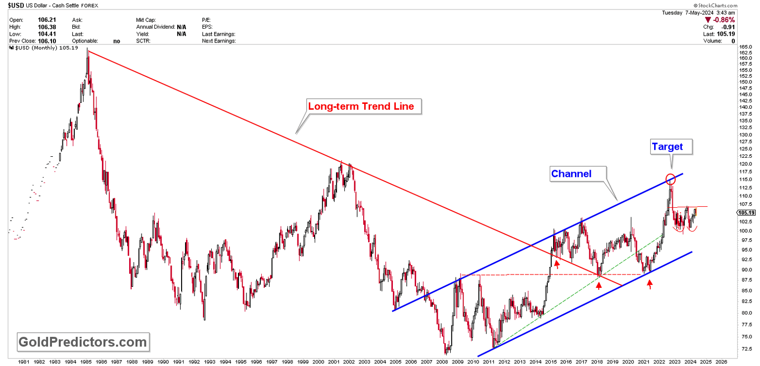 Dollar Monthly Chart