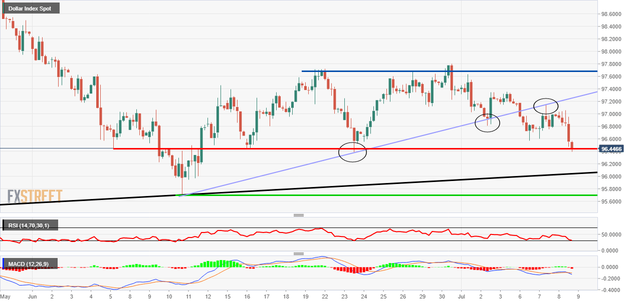 Dollar Index Technical Analysis